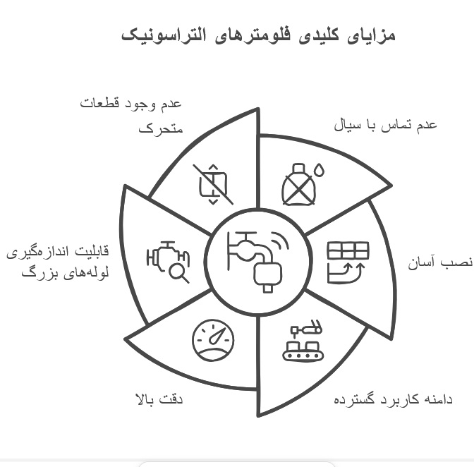 مزایای استفاده از فلومتر التراسونیک